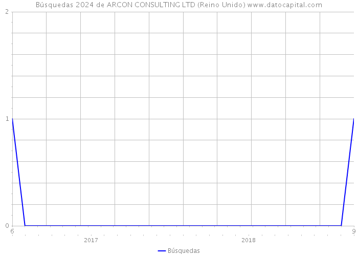 Búsquedas 2024 de ARCON CONSULTING LTD (Reino Unido) 