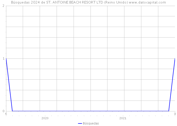 Búsquedas 2024 de ST. ANTOINE BEACH RESORT LTD (Reino Unido) 
