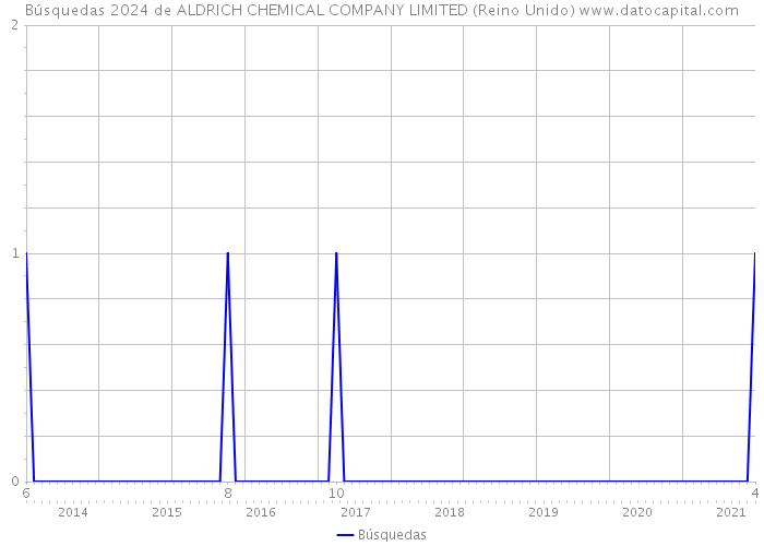Búsquedas 2024 de ALDRICH CHEMICAL COMPANY LIMITED (Reino Unido) 
