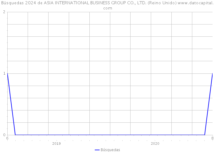 Búsquedas 2024 de ASIA INTERNATIONAL BUSINESS GROUP CO., LTD. (Reino Unido) 