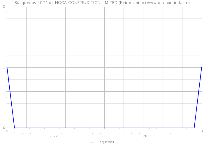 Búsquedas 2024 de NOGA CONSTRUCTION LIMITED (Reino Unido) 
