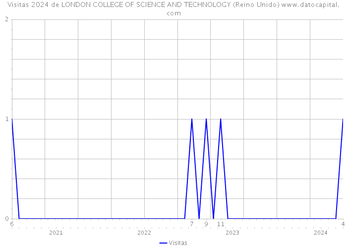 Visitas 2024 de LONDON COLLEGE OF SCIENCE AND TECHNOLOGY (Reino Unido) 