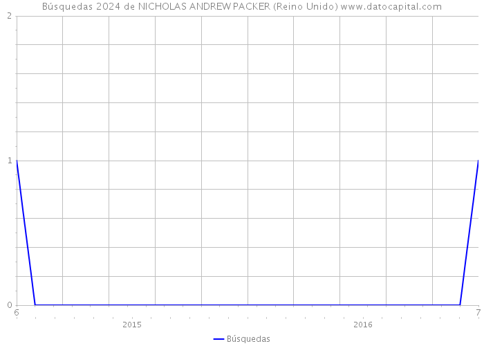 Búsquedas 2024 de NICHOLAS ANDREW PACKER (Reino Unido) 