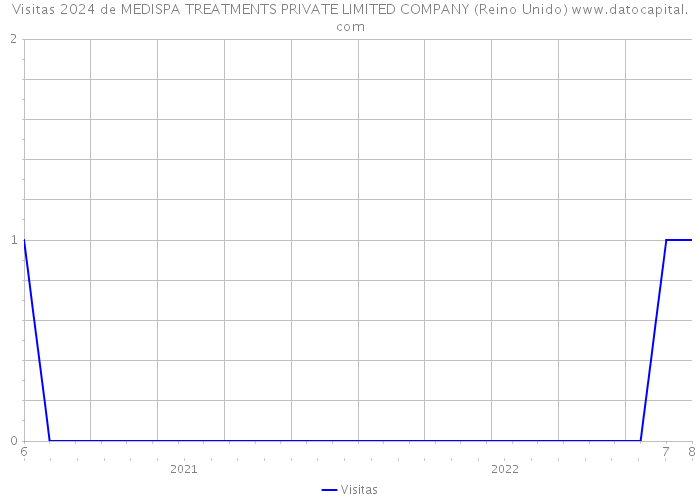 Visitas 2024 de MEDISPA TREATMENTS PRIVATE LIMITED COMPANY (Reino Unido) 