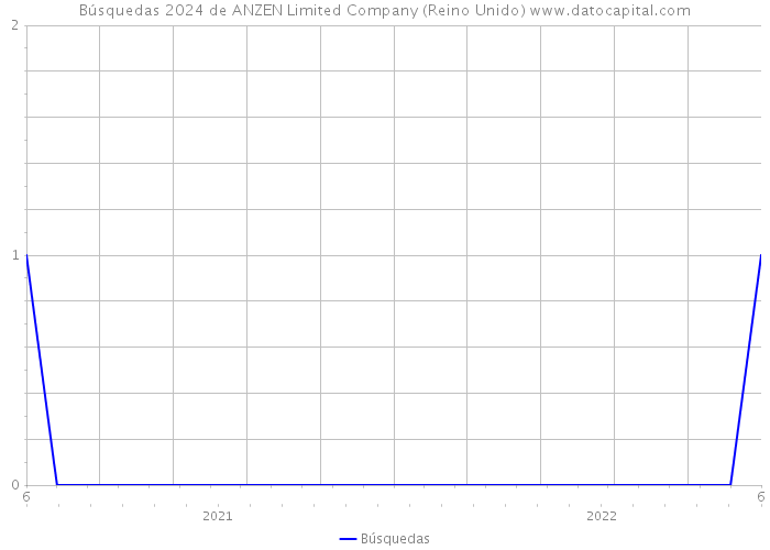 Búsquedas 2024 de ANZEN Limited Company (Reino Unido) 