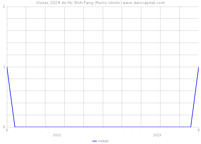 Visitas 2024 de Ho Shih Fang (Reino Unido) 