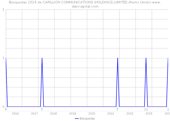 Búsquedas 2024 de CARILLION COMMUNICATIONS (HOLDINGS) LIMITED (Reino Unido) 
