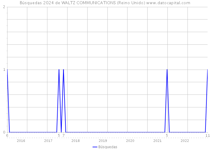 Búsquedas 2024 de WALTZ COMMUNICATIONS (Reino Unido) 
