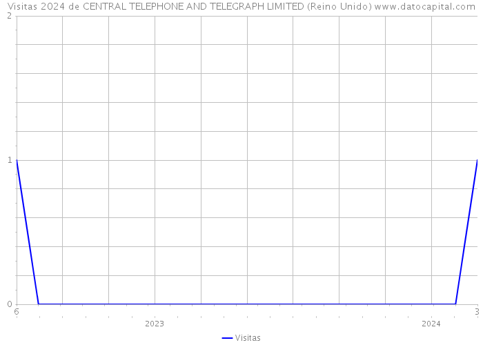 Visitas 2024 de CENTRAL TELEPHONE AND TELEGRAPH LIMITED (Reino Unido) 