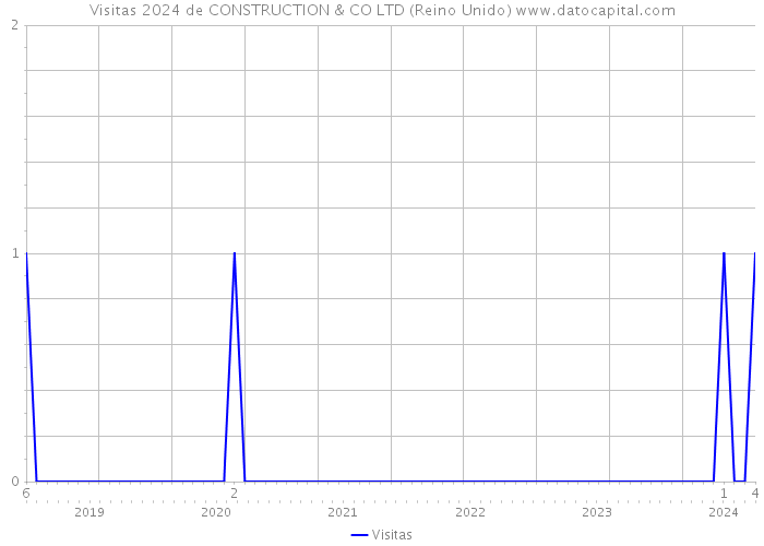 Visitas 2024 de CONSTRUCTION & CO LTD (Reino Unido) 