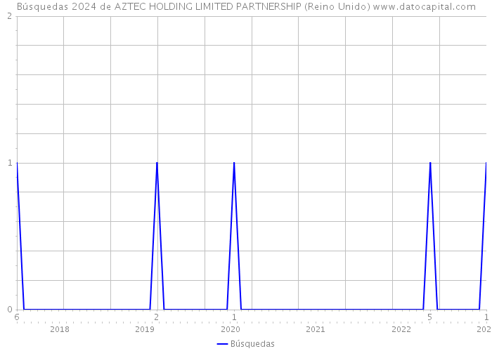 Búsquedas 2024 de AZTEC HOLDING LIMITED PARTNERSHIP (Reino Unido) 