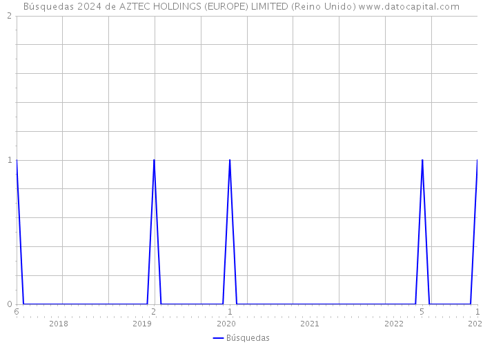 Búsquedas 2024 de AZTEC HOLDINGS (EUROPE) LIMITED (Reino Unido) 