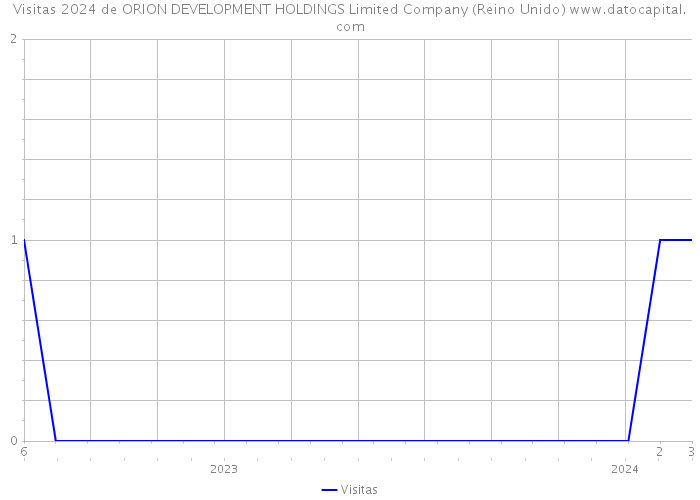 Visitas 2024 de ORION DEVELOPMENT HOLDINGS Limited Company (Reino Unido) 