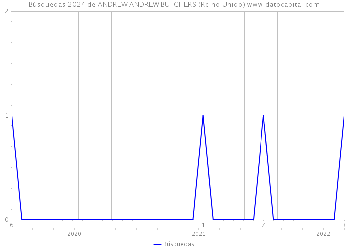 Búsquedas 2024 de ANDREW ANDREW BUTCHERS (Reino Unido) 