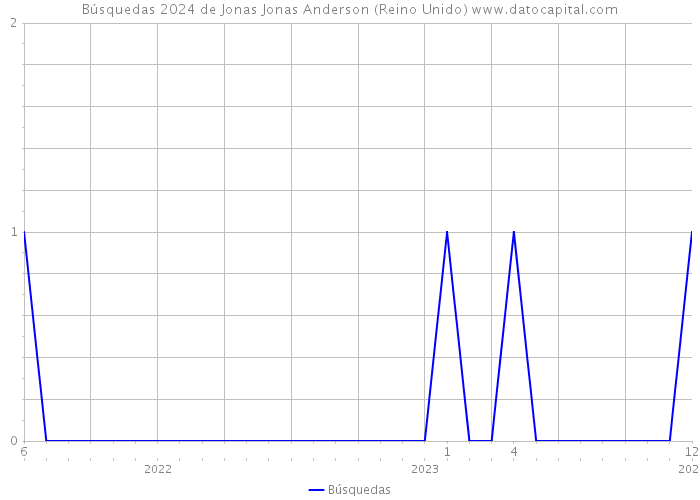 Búsquedas 2024 de Jonas Jonas Anderson (Reino Unido) 