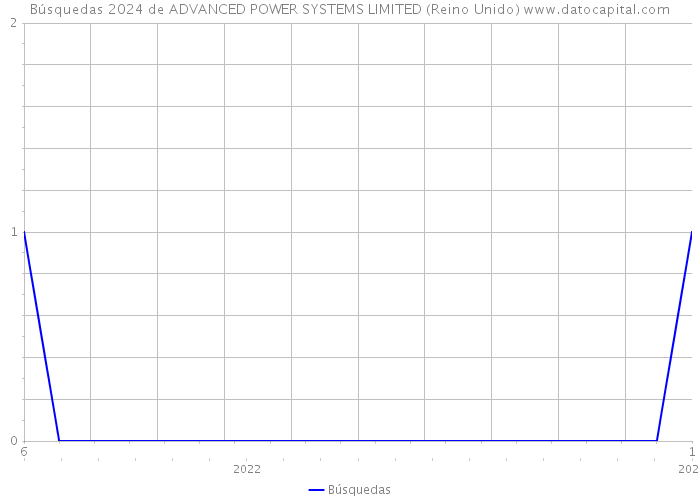 Búsquedas 2024 de ADVANCED POWER SYSTEMS LIMITED (Reino Unido) 