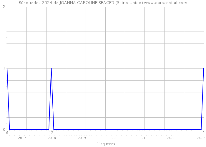Búsquedas 2024 de JOANNA CAROLINE SEAGER (Reino Unido) 