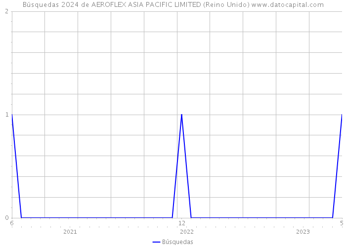 Búsquedas 2024 de AEROFLEX ASIA PACIFIC LIMITED (Reino Unido) 