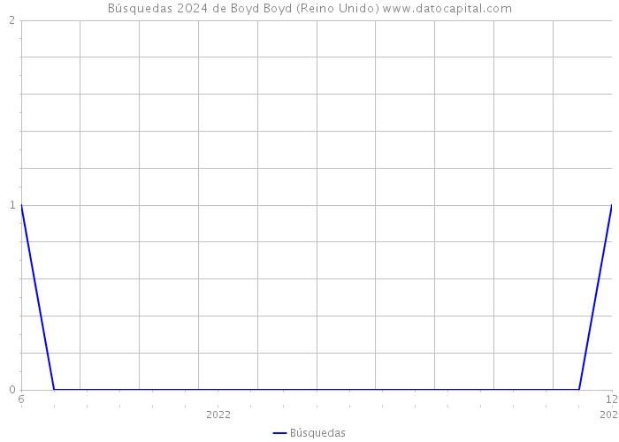 Búsquedas 2024 de Boyd Boyd (Reino Unido) 
