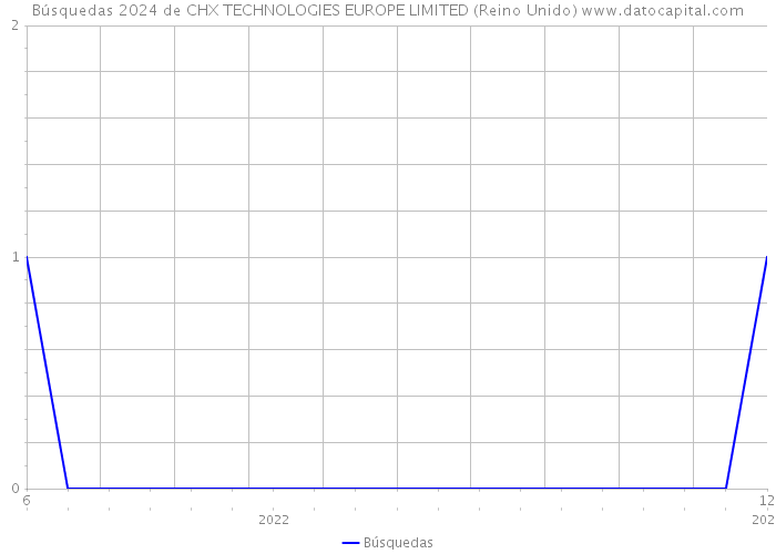 Búsquedas 2024 de CHX TECHNOLOGIES EUROPE LIMITED (Reino Unido) 