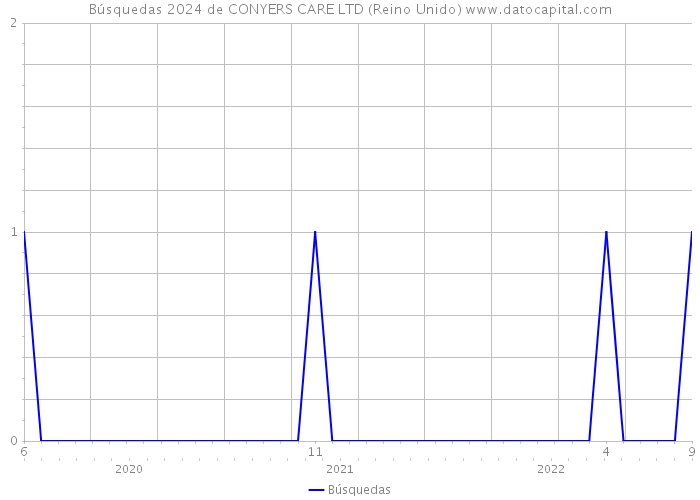 Búsquedas 2024 de CONYERS CARE LTD (Reino Unido) 