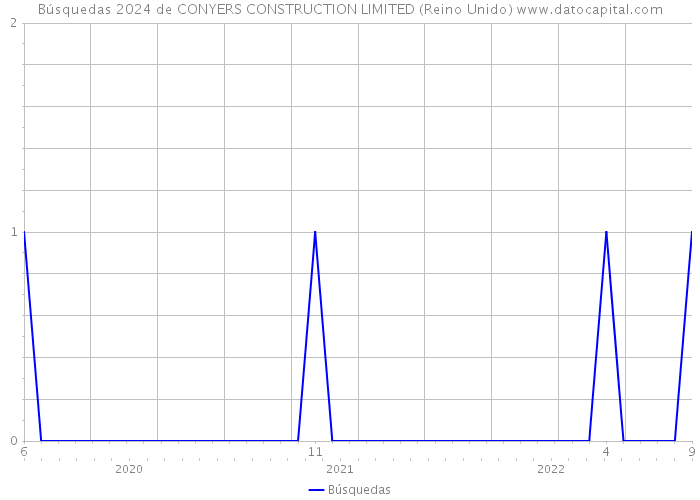 Búsquedas 2024 de CONYERS CONSTRUCTION LIMITED (Reino Unido) 