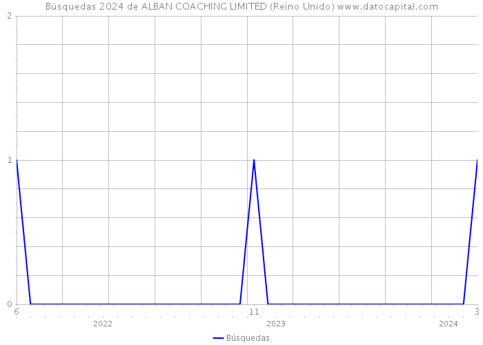 Búsquedas 2024 de ALBAN COACHING LIMITED (Reino Unido) 