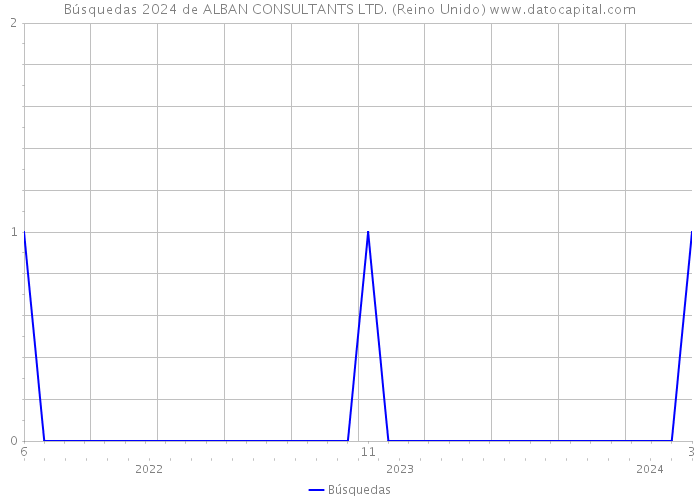 Búsquedas 2024 de ALBAN CONSULTANTS LTD. (Reino Unido) 