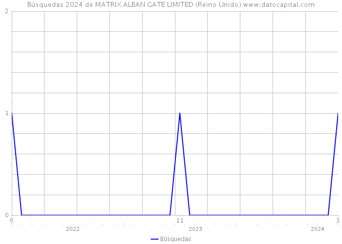 Búsquedas 2024 de MATRIX ALBAN GATE LIMITED (Reino Unido) 