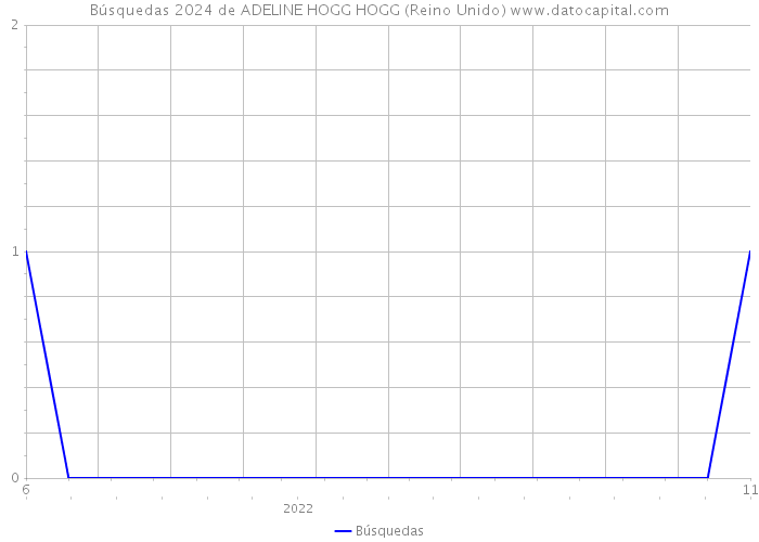 Búsquedas 2024 de ADELINE HOGG HOGG (Reino Unido) 