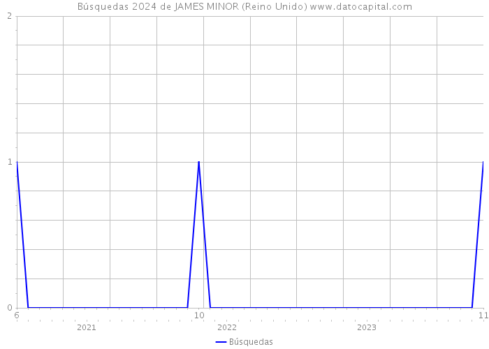 Búsquedas 2024 de JAMES MINOR (Reino Unido) 