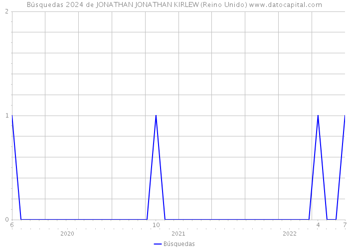 Búsquedas 2024 de JONATHAN JONATHAN KIRLEW (Reino Unido) 