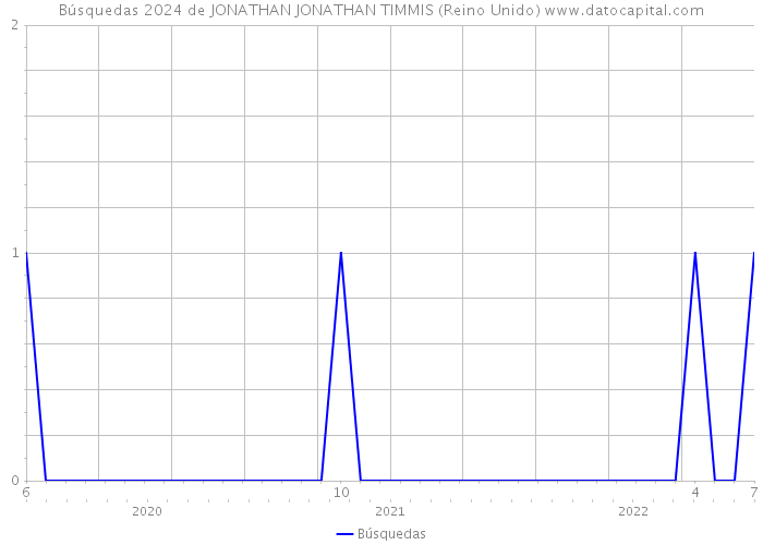 Búsquedas 2024 de JONATHAN JONATHAN TIMMIS (Reino Unido) 