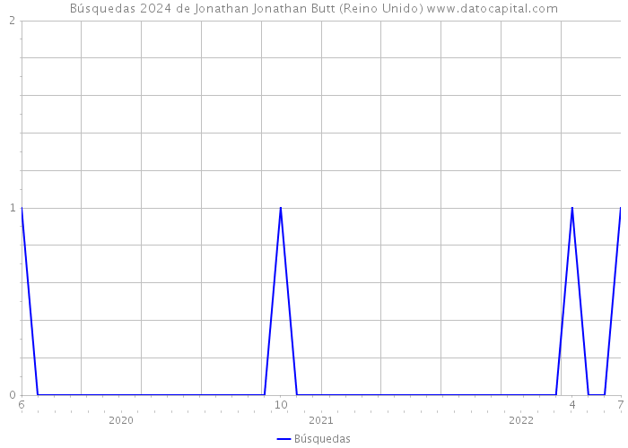 Búsquedas 2024 de Jonathan Jonathan Butt (Reino Unido) 