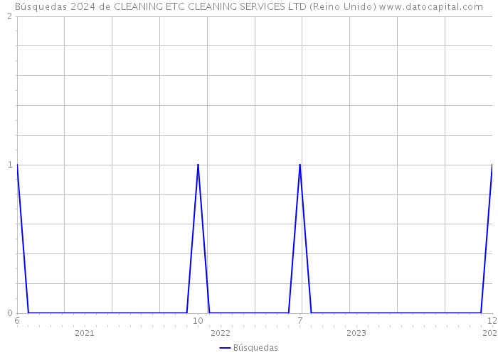 Búsquedas 2024 de CLEANING ETC CLEANING SERVICES LTD (Reino Unido) 