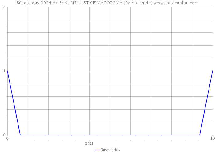 Búsquedas 2024 de SAKUMZI JUSTICE MACOZOMA (Reino Unido) 