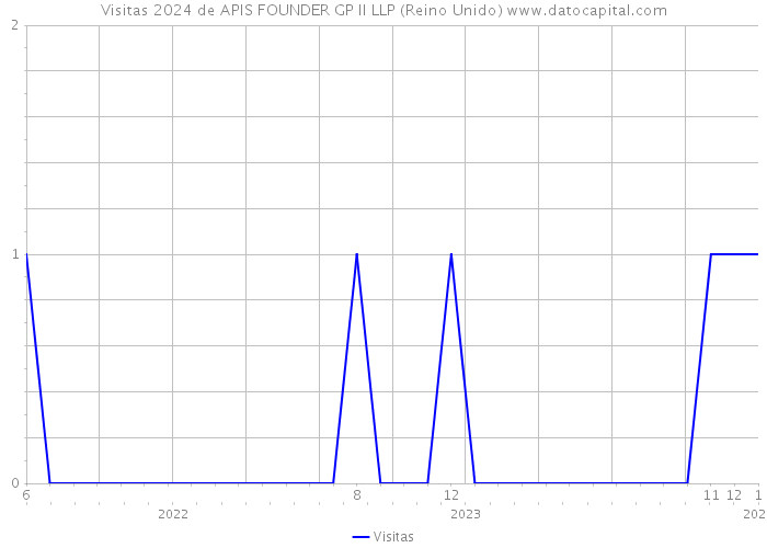 Visitas 2024 de APIS FOUNDER GP II LLP (Reino Unido) 