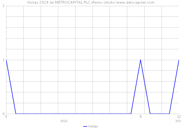 Visitas 2024 de METROCAPITAL PLC (Reino Unido) 