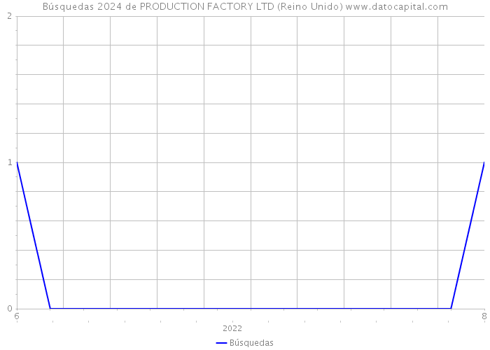 Búsquedas 2024 de PRODUCTION FACTORY LTD (Reino Unido) 