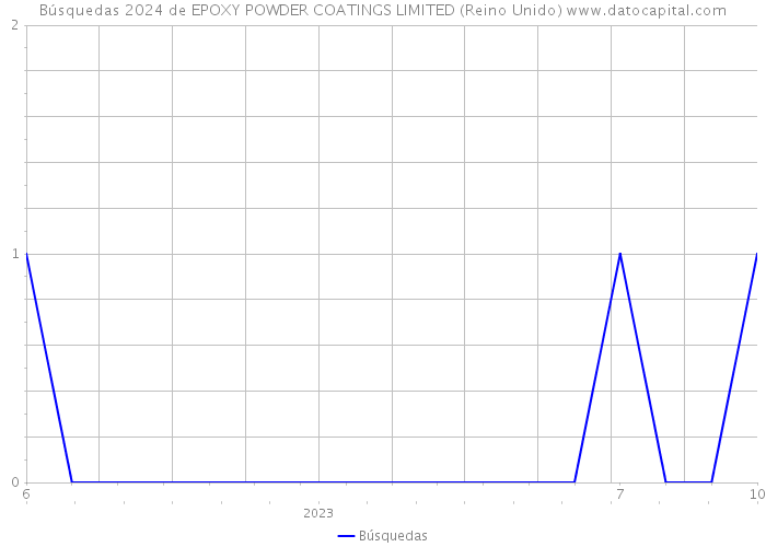 Búsquedas 2024 de EPOXY POWDER COATINGS LIMITED (Reino Unido) 