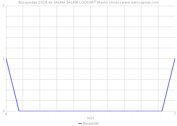 Búsquedas 2024 de SALMA SALMA LOCKHAT (Reino Unido) 