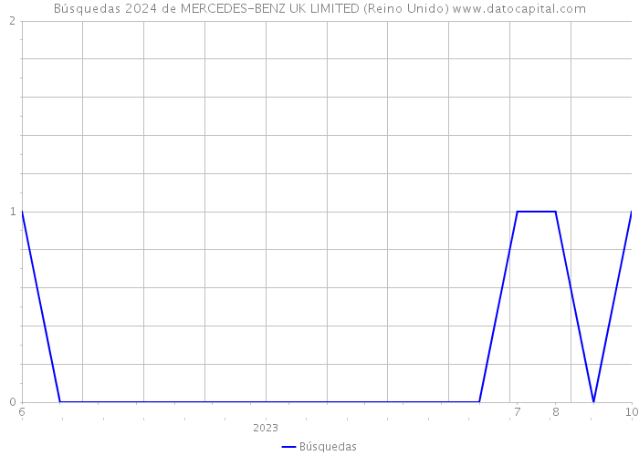 Búsquedas 2024 de MERCEDES-BENZ UK LIMITED (Reino Unido) 