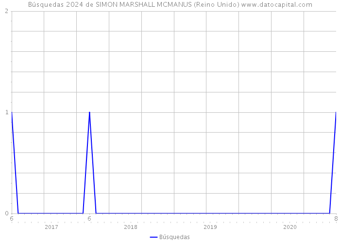 Búsquedas 2024 de SIMON MARSHALL MCMANUS (Reino Unido) 