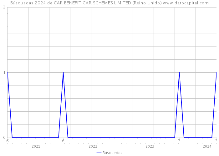 Búsquedas 2024 de CAR BENEFIT CAR SCHEMES LIMITED (Reino Unido) 