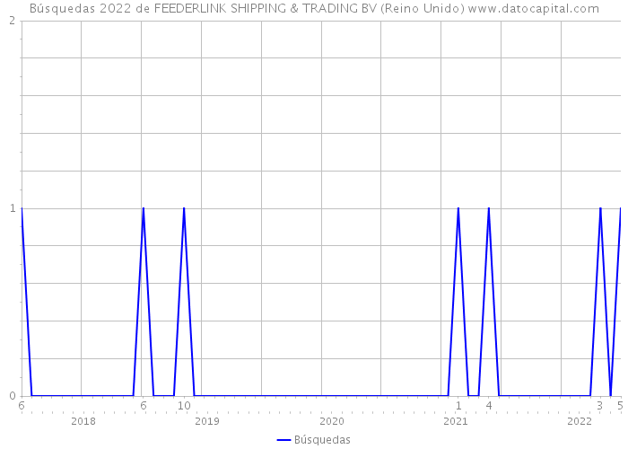Búsquedas 2022 de FEEDERLINK SHIPPING & TRADING BV (Reino Unido) 