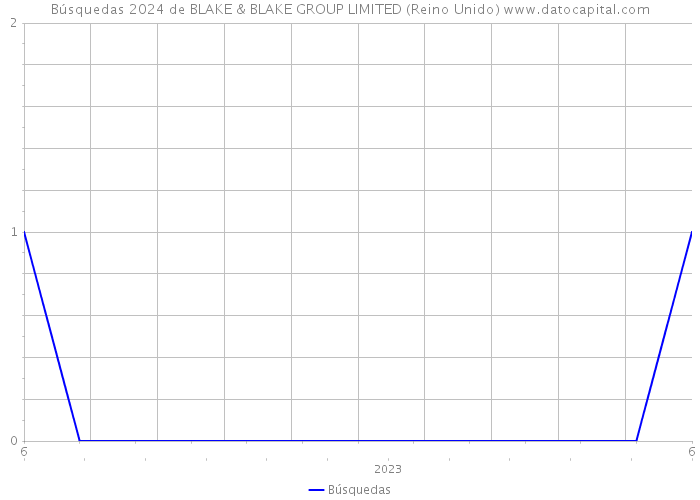 Búsquedas 2024 de BLAKE & BLAKE GROUP LIMITED (Reino Unido) 