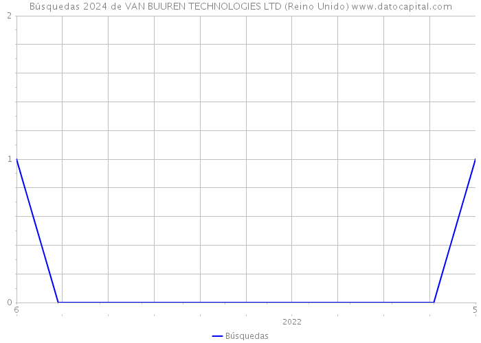 Búsquedas 2024 de VAN BUUREN TECHNOLOGIES LTD (Reino Unido) 
