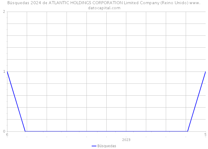 Búsquedas 2024 de ATLANTIC HOLDINGS CORPORATION Limited Company (Reino Unido) 