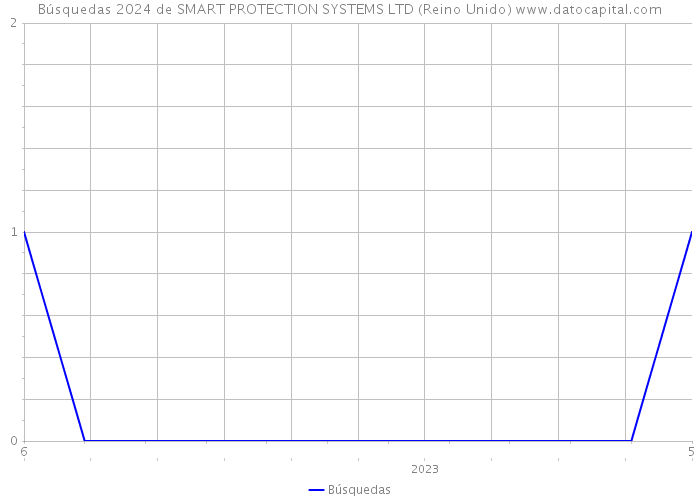 Búsquedas 2024 de SMART PROTECTION SYSTEMS LTD (Reino Unido) 