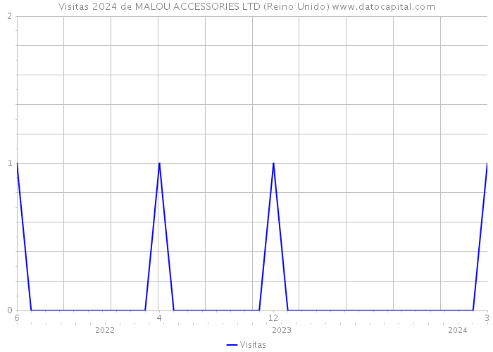 Visitas 2024 de MALOU ACCESSORIES LTD (Reino Unido) 